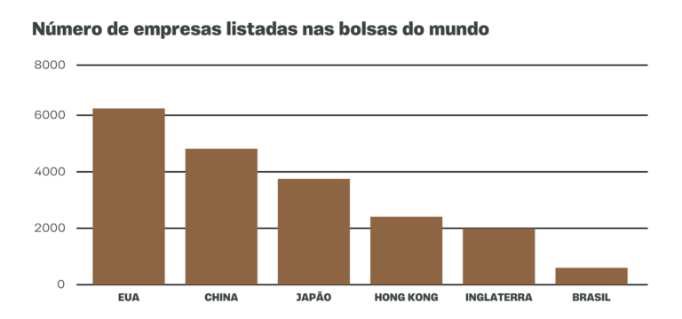 Númer de empresas listadas nas bolsas do mundo